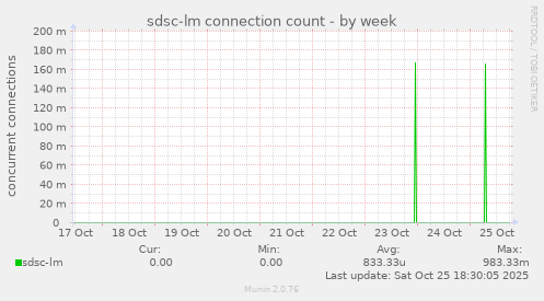 sdsc-lm connection count