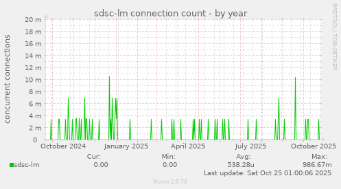 sdsc-lm connection count