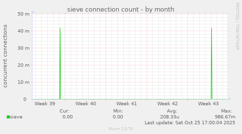 sieve connection count