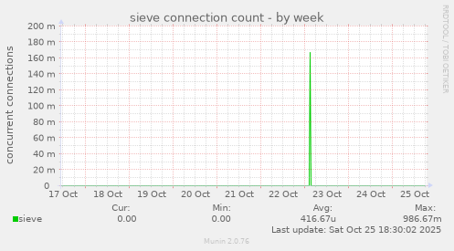 sieve connection count