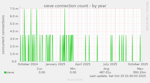 sieve connection count