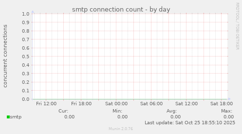 smtp connection count