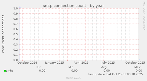 smtp connection count
