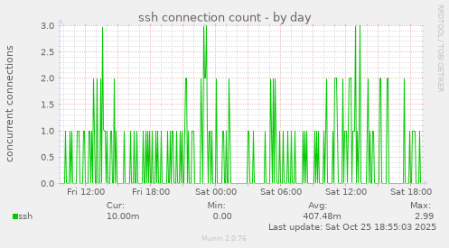 ssh connection count