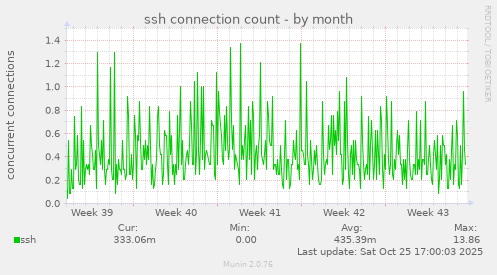 ssh connection count