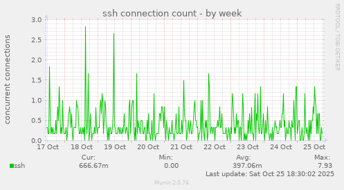 ssh connection count