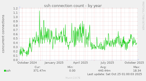 ssh connection count