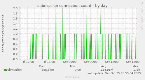 submission connection count