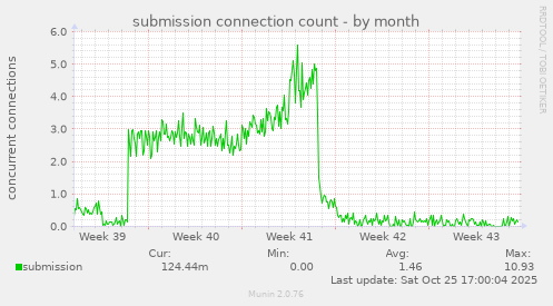 submission connection count