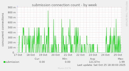 submission connection count
