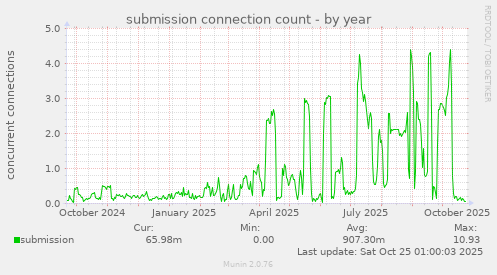 submission connection count