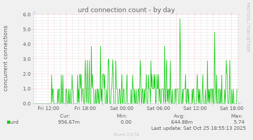 urd connection count