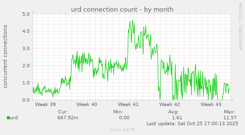 urd connection count