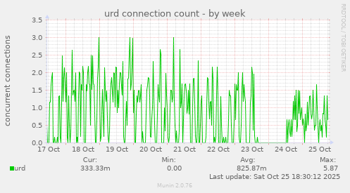 urd connection count