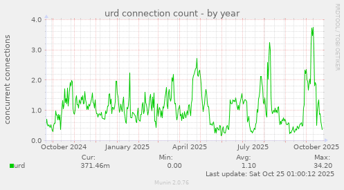 urd connection count