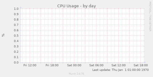 CPU Usage