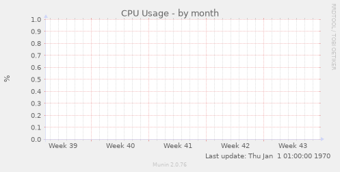 CPU Usage