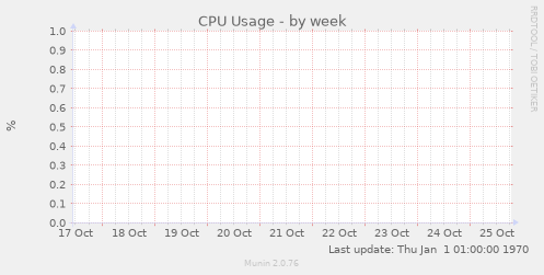 CPU Usage