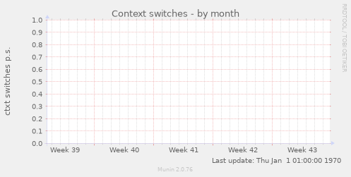 Context switches