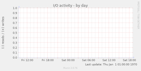 I/O activity