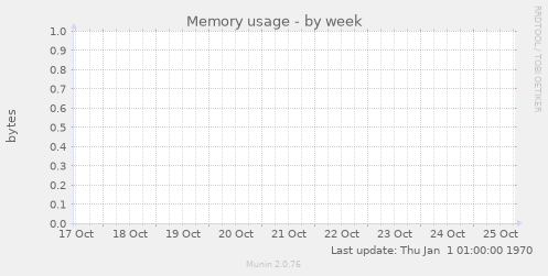 Memory usage