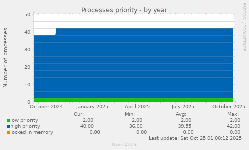 Processes priority