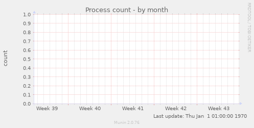 Process count