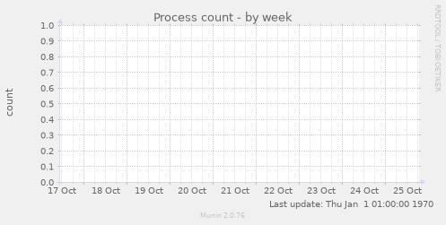 Process count