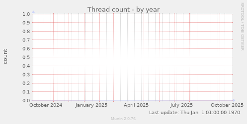 Thread count