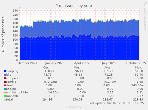 Processes