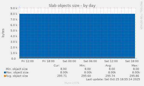 Slab objects size