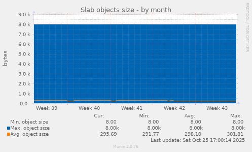 Slab objects size