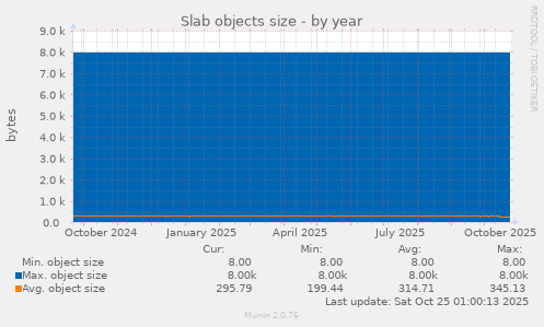 Slab objects size