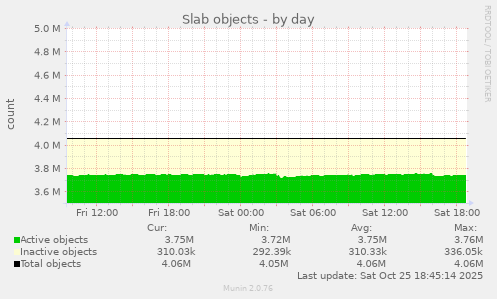 Slab objects