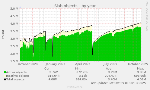 Slab objects