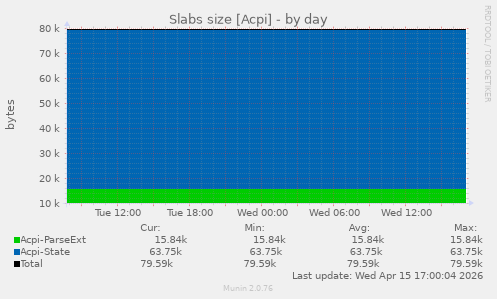 Slabs size [Acpi]