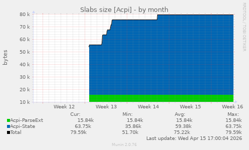 Slabs size [Acpi]