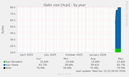 Slabs size [Acpi]