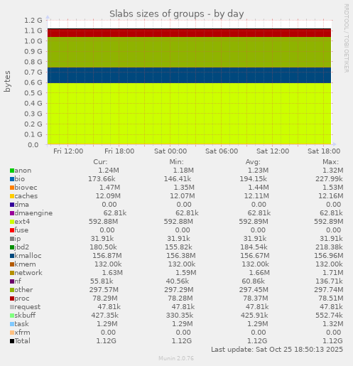 Slabs sizes of groups