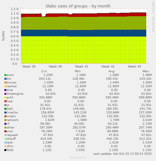 Slabs sizes of groups