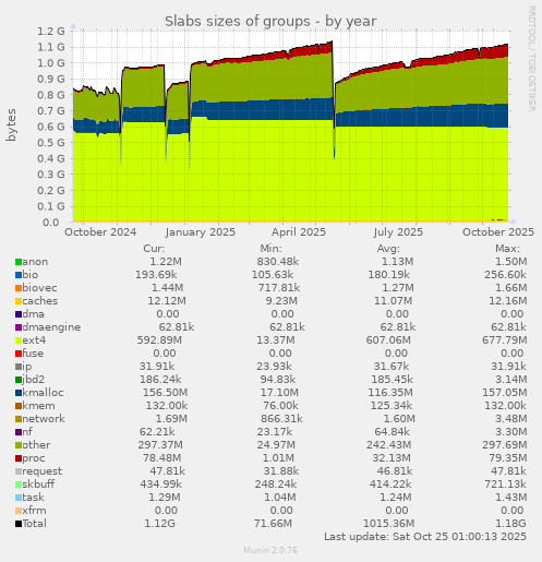 Slabs sizes of groups