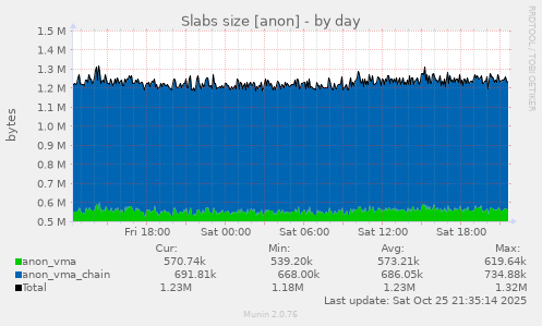 daily graph