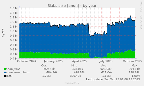 yearly graph