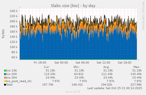 daily graph