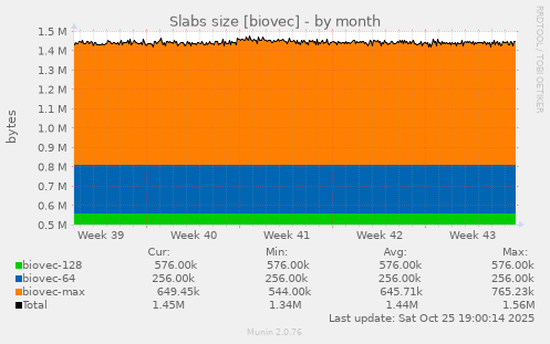 Slabs size [biovec]