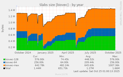 yearly graph