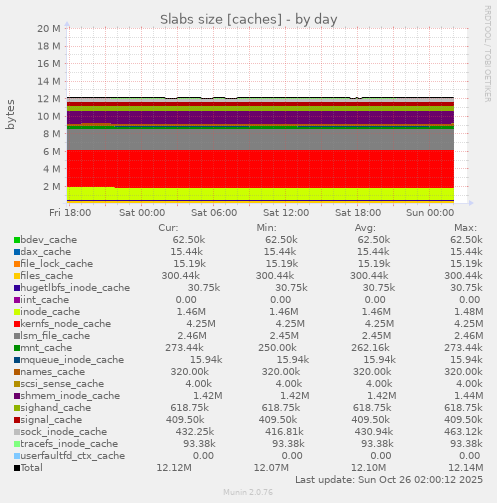 Slabs size [caches]