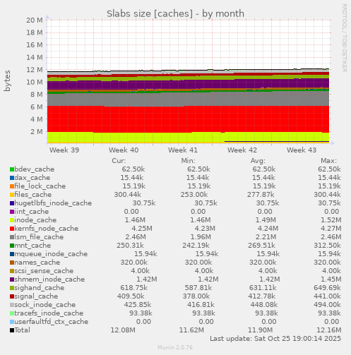 Slabs size [caches]