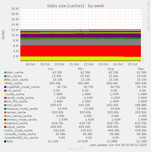 Slabs size [caches]