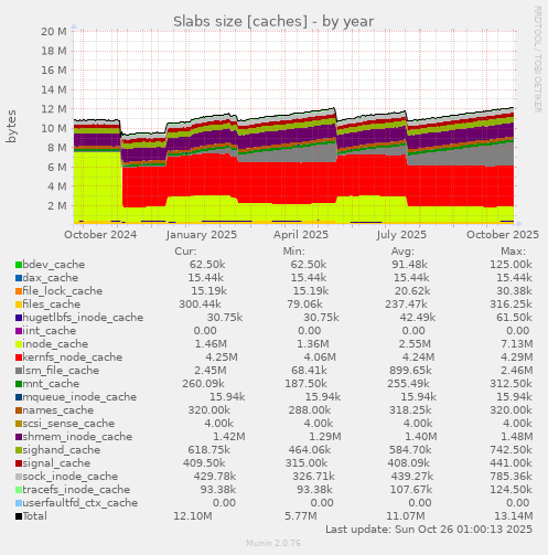 Slabs size [caches]